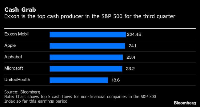 Exxon Tops Tech Giants as Biggest Cash Producer in S&P 500