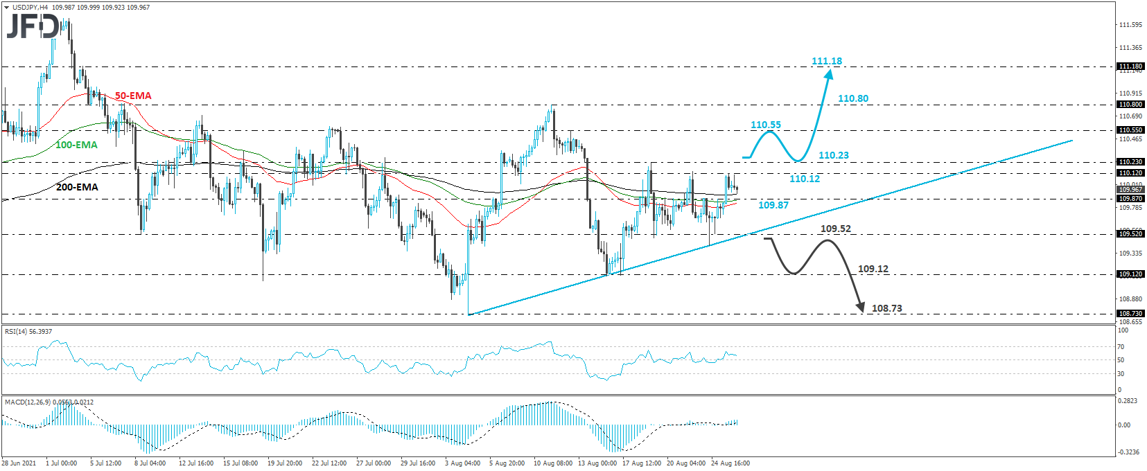 USD/JPY 4-hour chart technical analysis