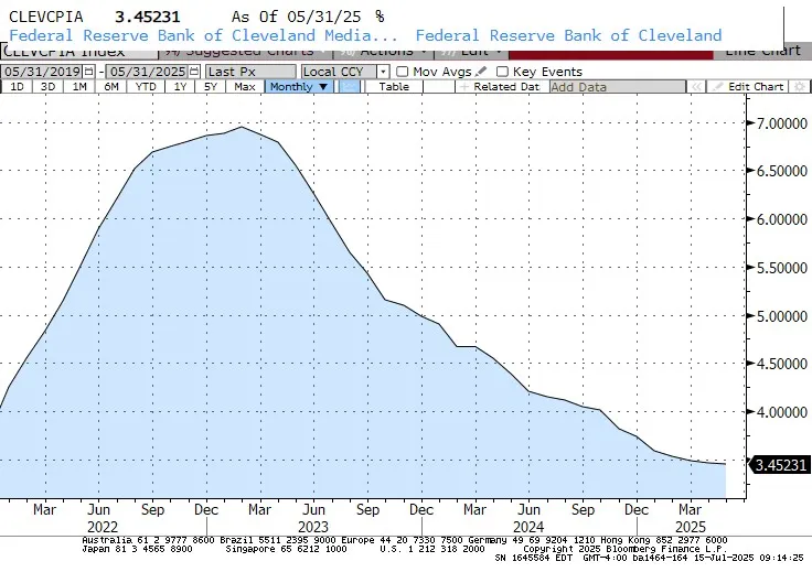 Fed Cleveland CPI Data