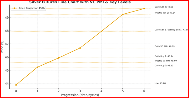 Silver Futures Line Chart