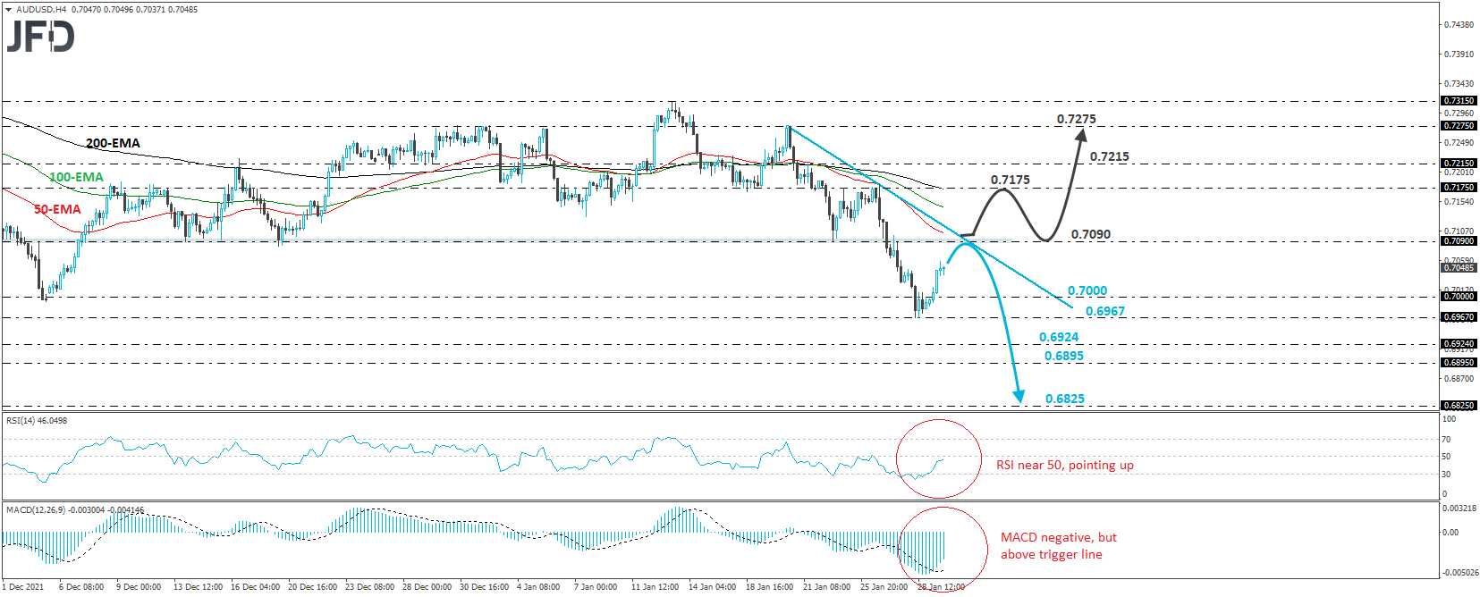 AUD/USD 4-hour chart technical analysis