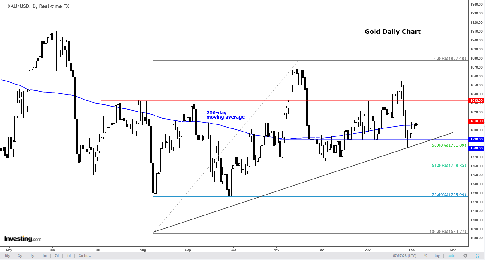 Gold Daily