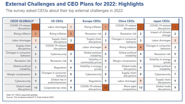 External Challenges In 2022