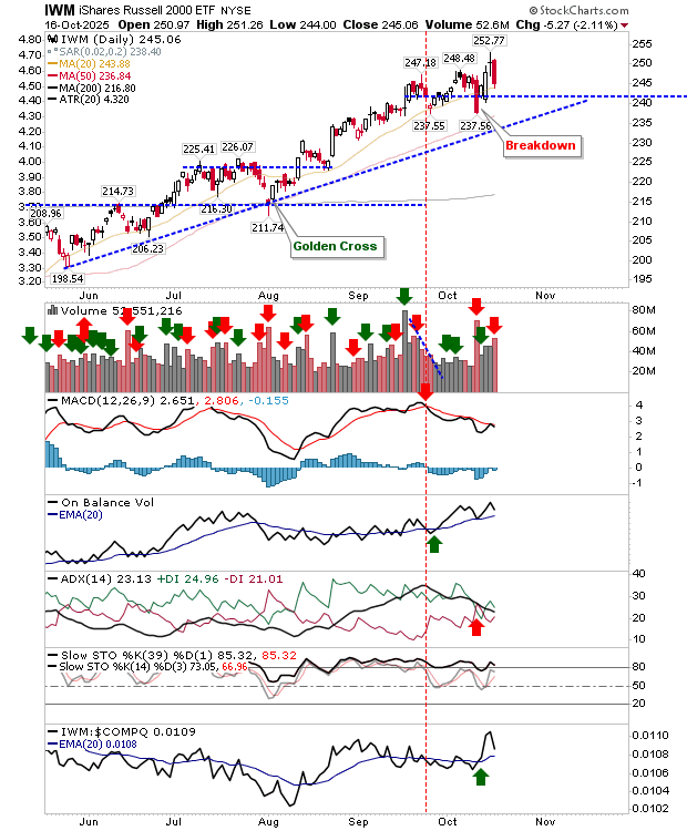 IWM-Daily Chart