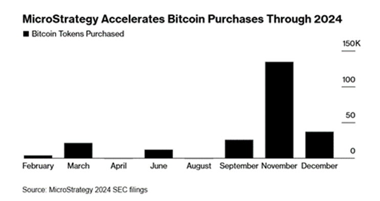 MSTR BTC Purchases