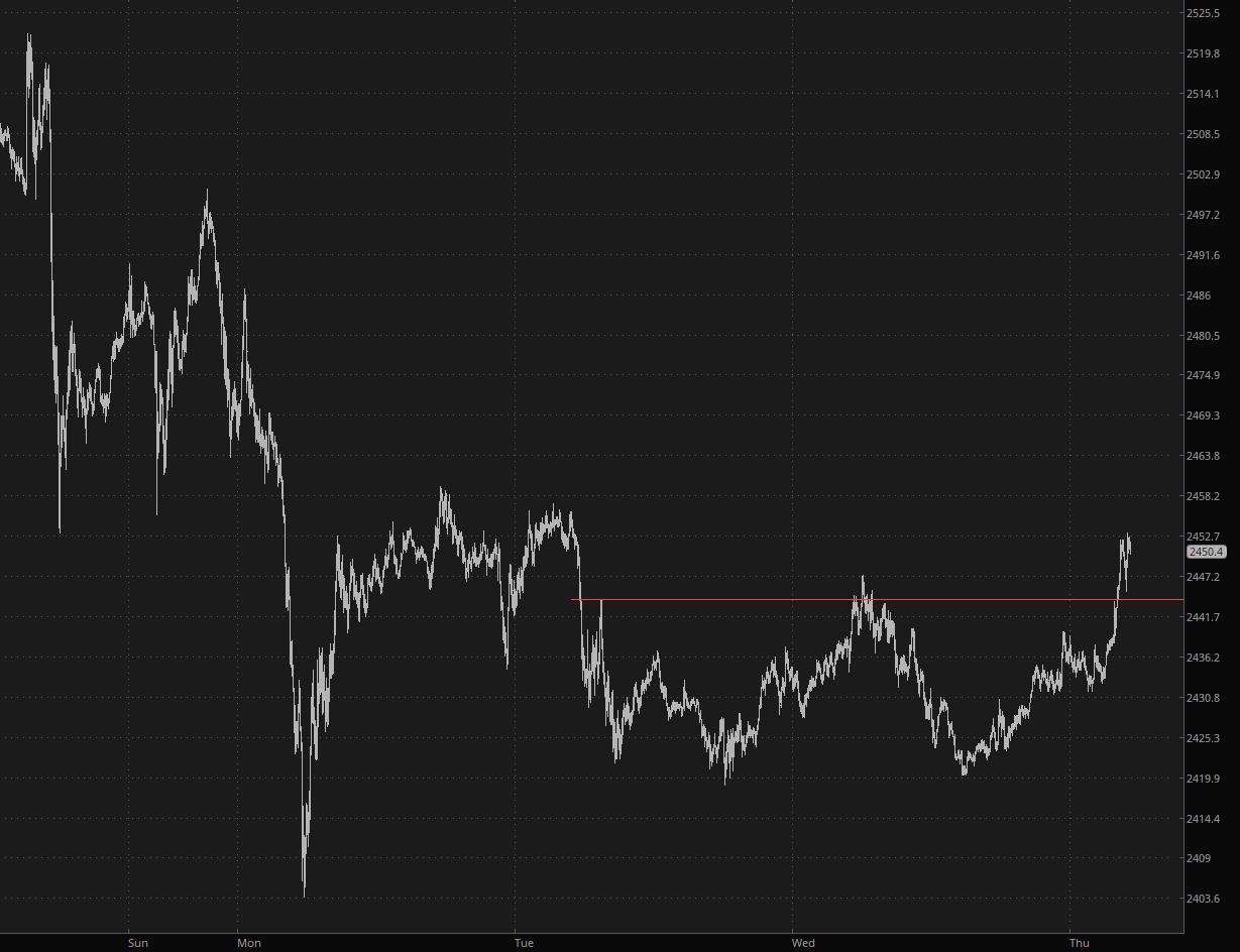 Gold Chart