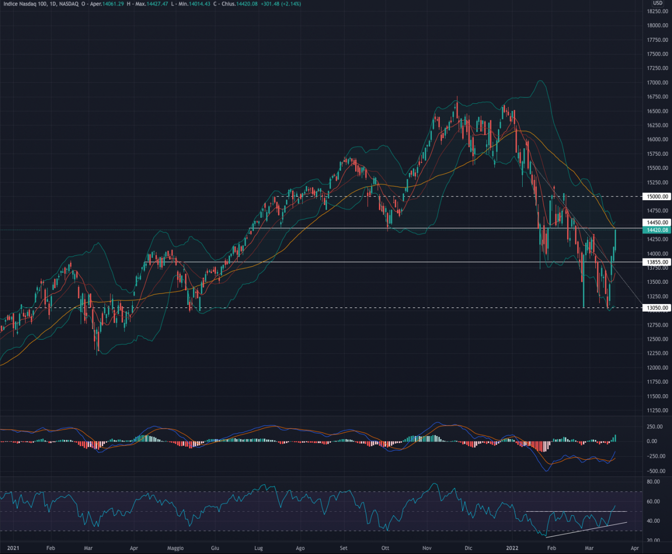 NASDAQ daily chart.