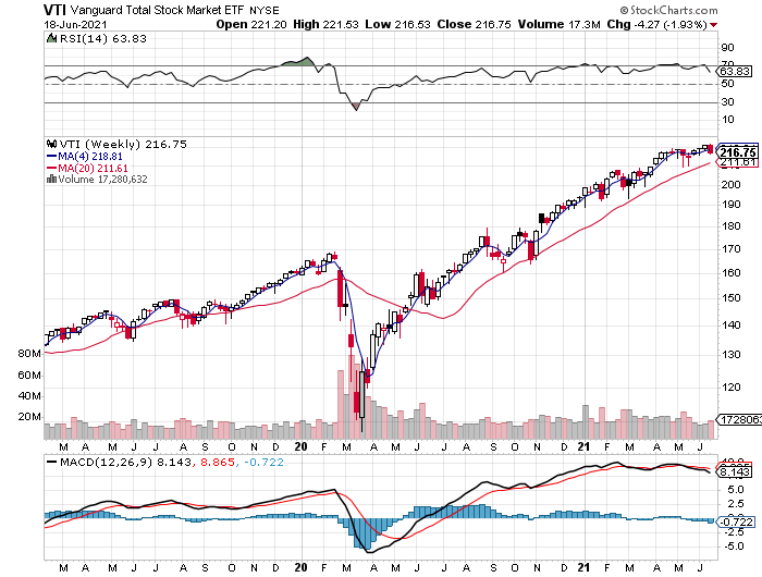 VTI Weekly Chart