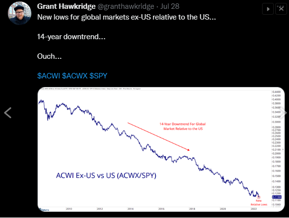 ACWI Ex-US vs US (ACWX/SPY) Chart