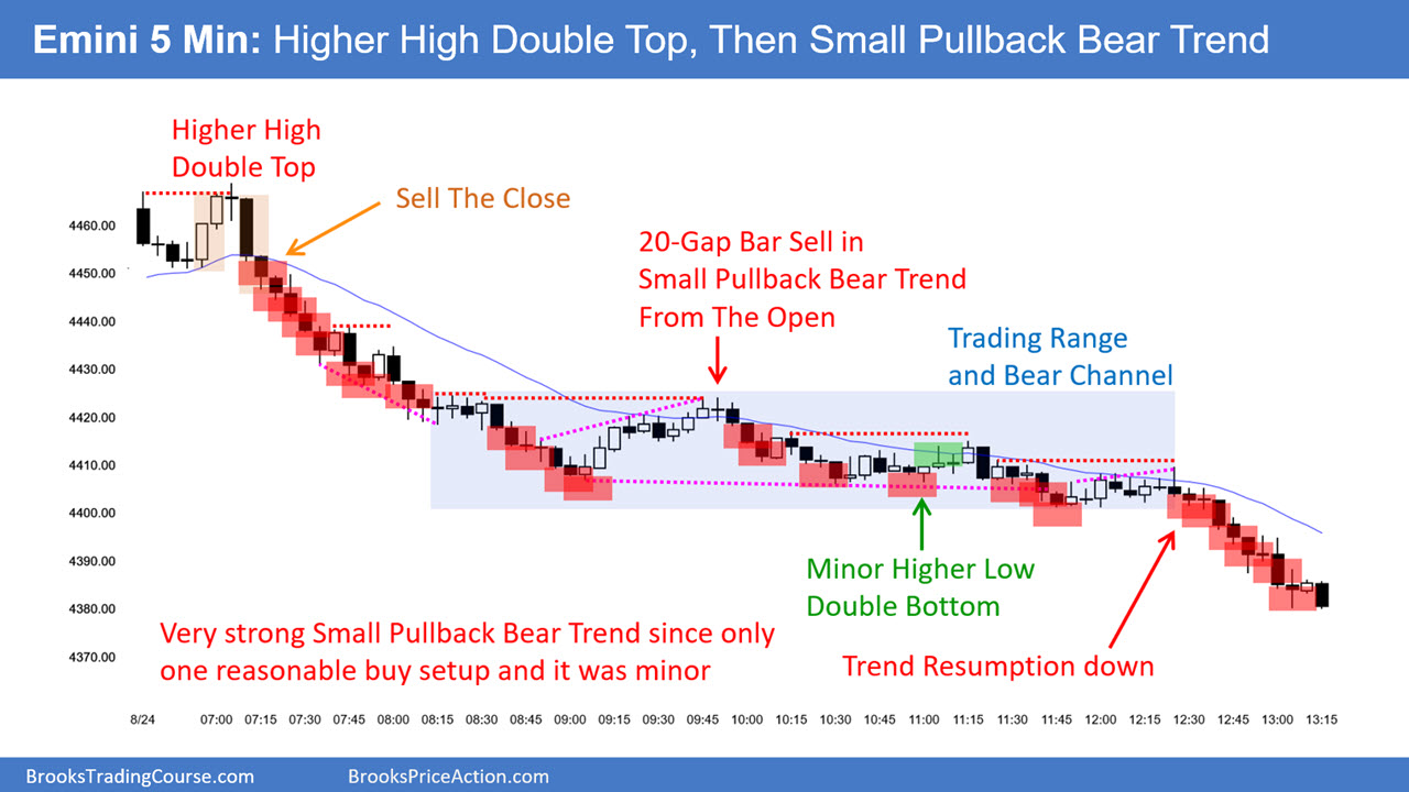 SP500 Emini 5-Minute-Chart