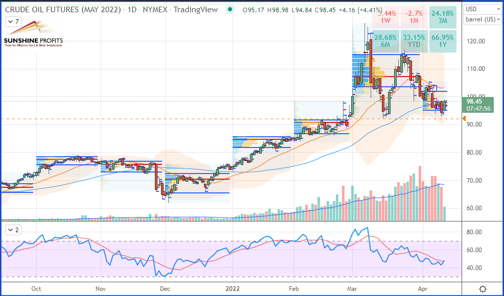 WTI Crude Oil Futures (May contract) Daily Chart