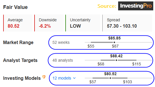 Fair Value