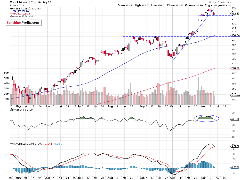 Microsoft Daily Chart.