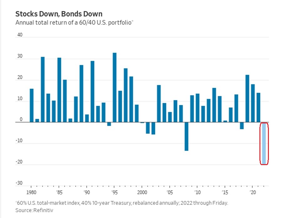Stocks, Bonds Down