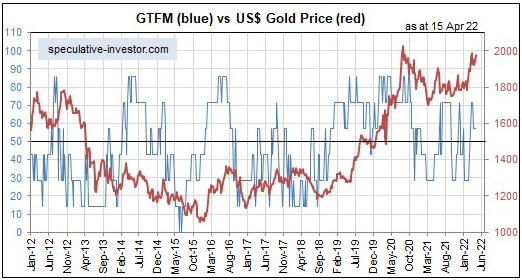 GTFM vs US$ Gold Price Chart