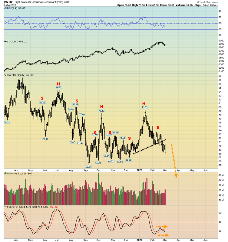 WTI Daily Chart