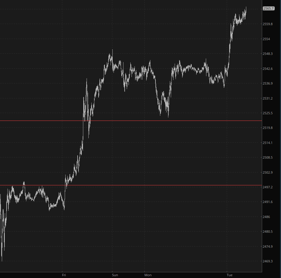 Gold Futures Chart