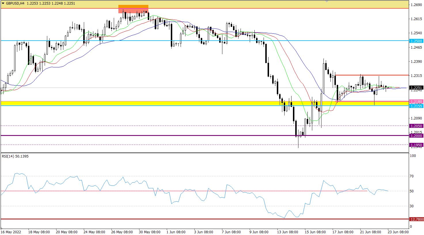 GBP/USD 4-hour chart.