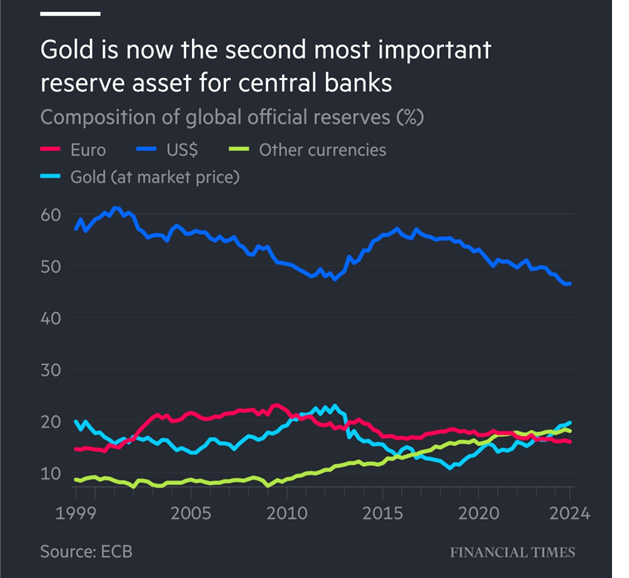 Gold’s Share as Reserve Asset