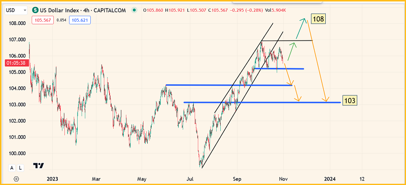 USD Index