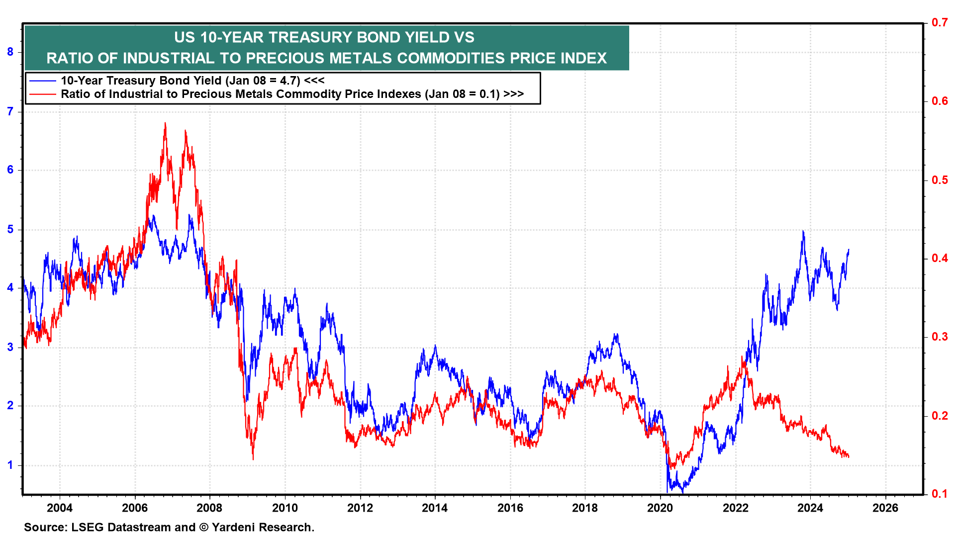 US 10-Yr Yield vs Commodities Price Index