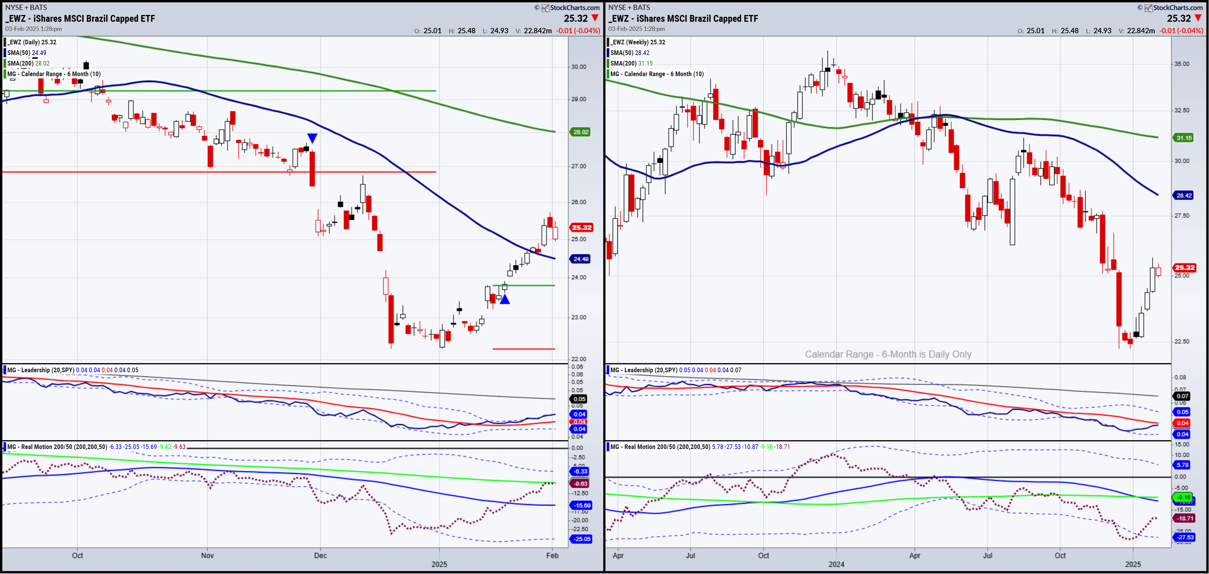 EWZ-Daily and Weekly Chart