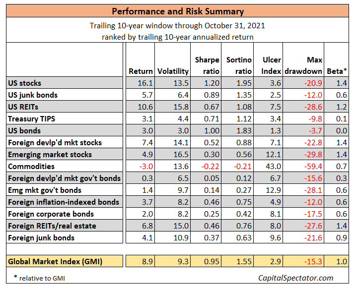 Summary of performance and risks