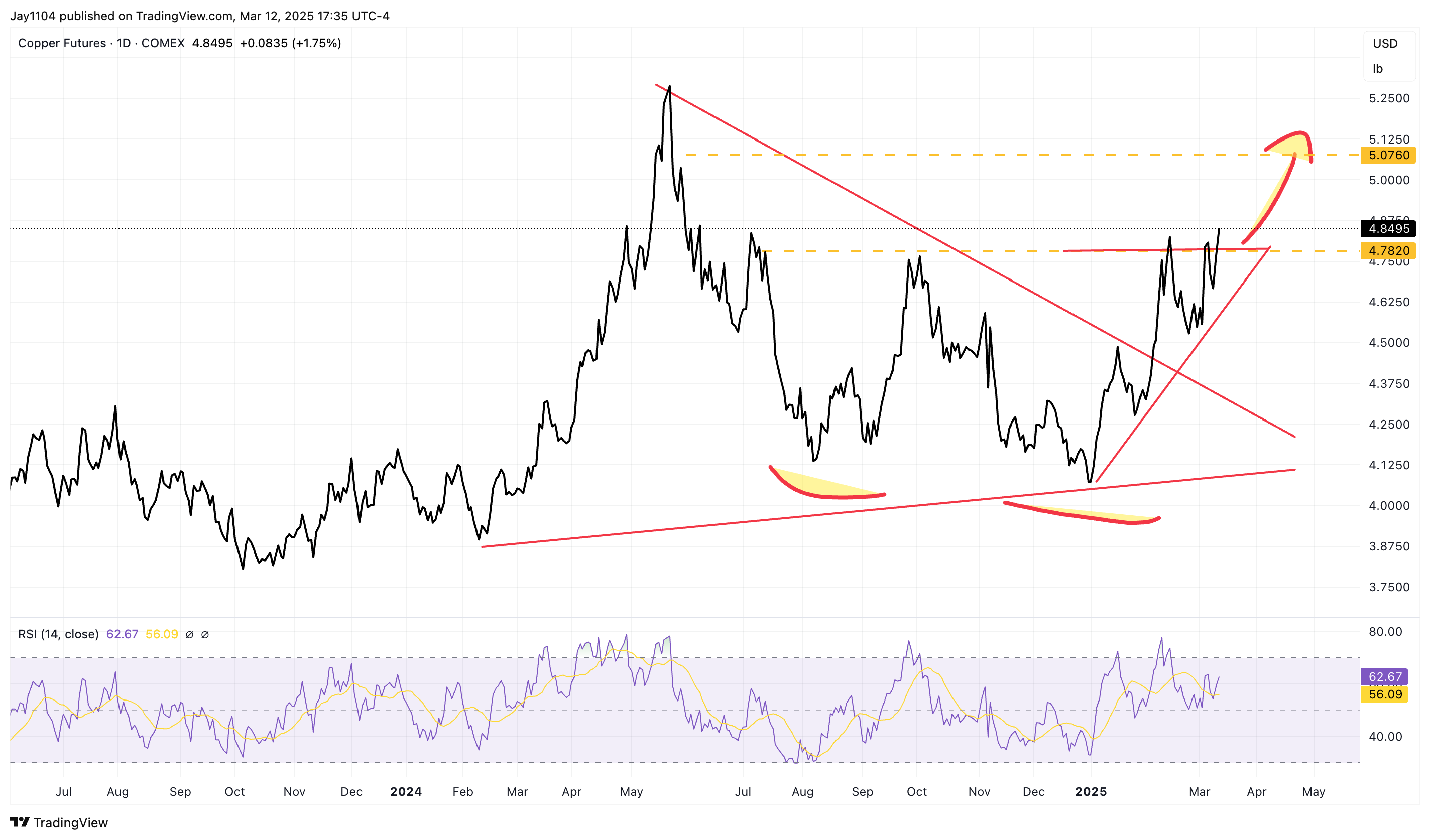 Copper Futures-Daily Chart