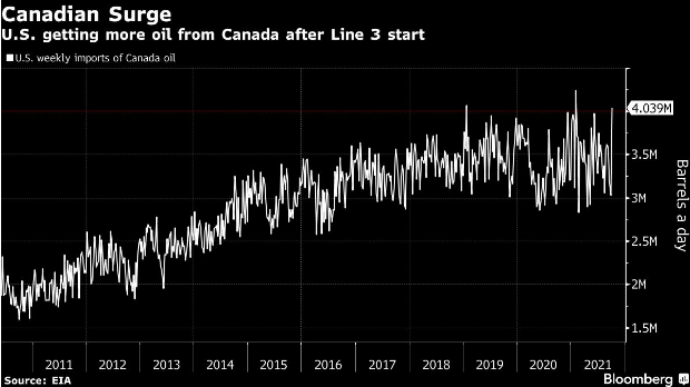 Canada Crude Exports to US