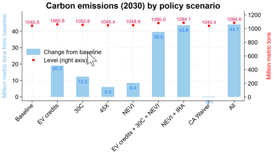 Carbon Emissions