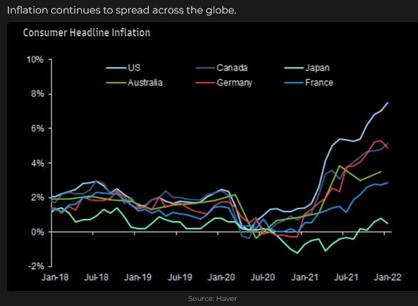 Global Inflation Rate