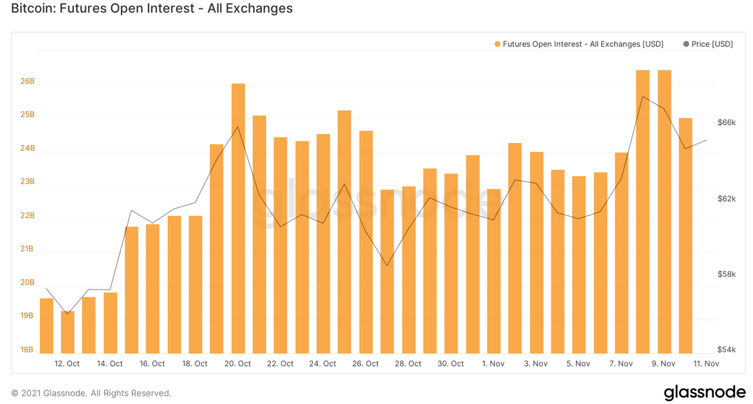 Bitcoin futures open interest - all exchanges.