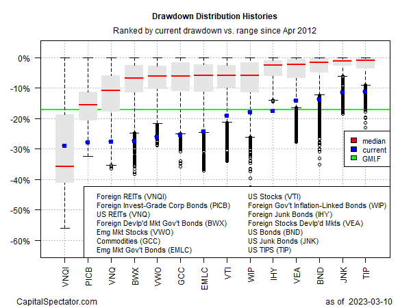 Drawdown-Verteilungsgrafik