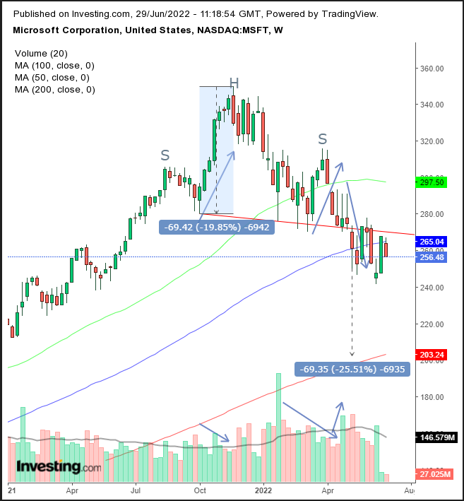 MSFT Weekly