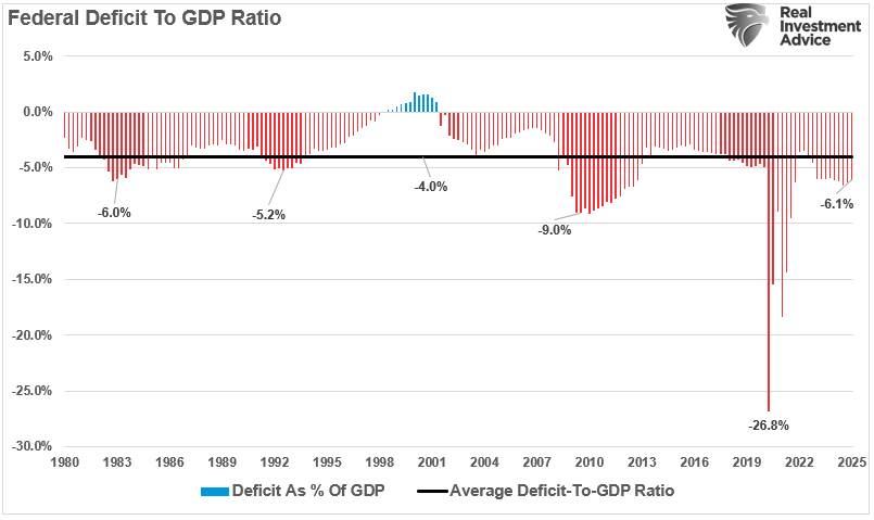 Federal Deficit to GDP Ratio