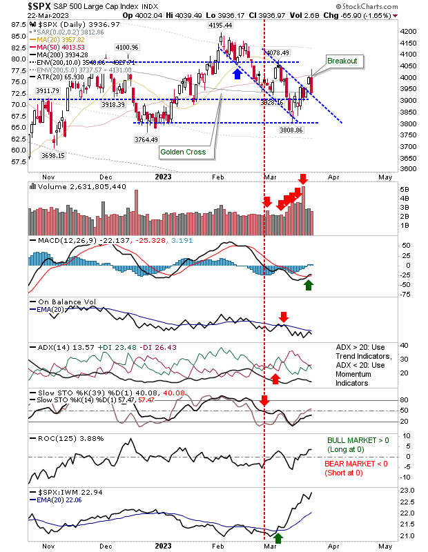 S&P 500 Daily Chart