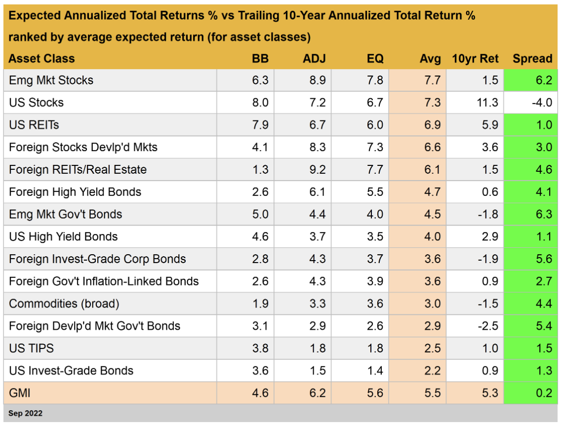 Expected Vs. Trailing 10-Year Annualized Returns