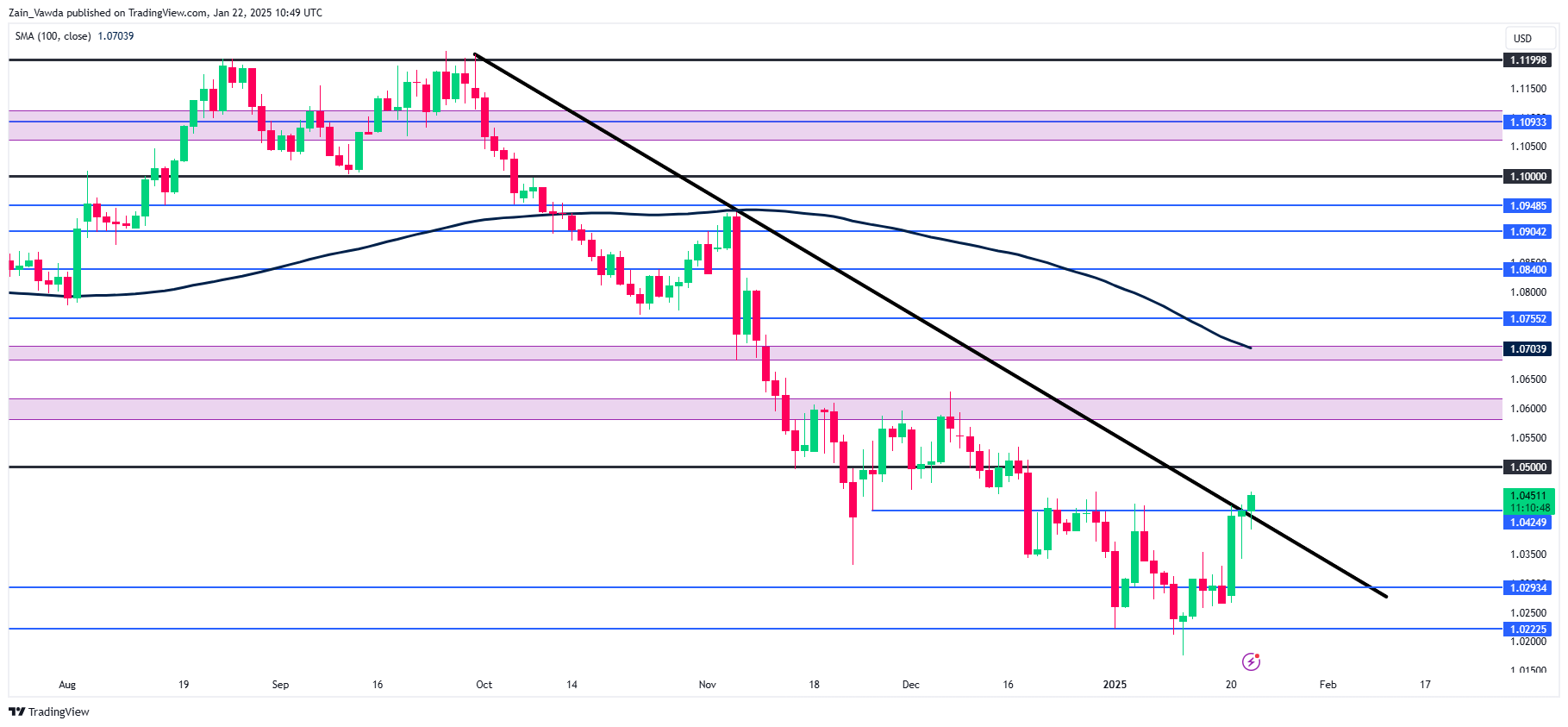 EUR/USD-Daily Chart