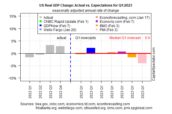 US Real GDP Change - Actual vs Expectation for Q1:2023