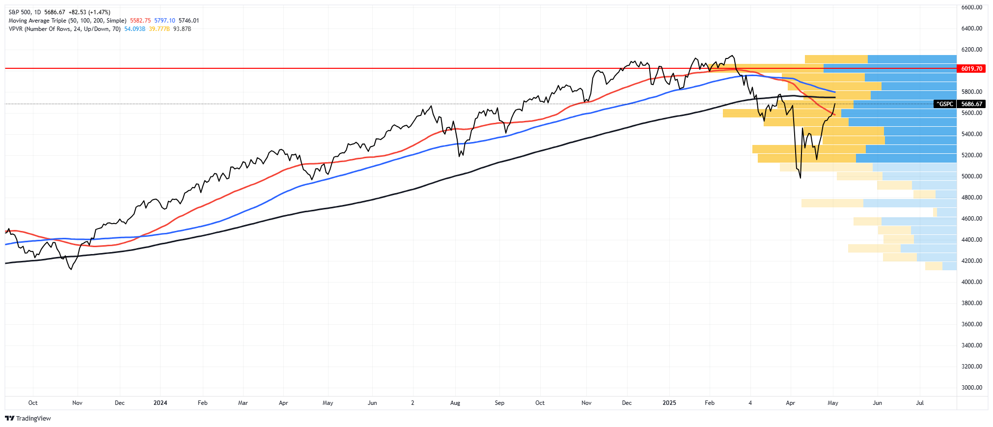 S&P 500-Daily Chart