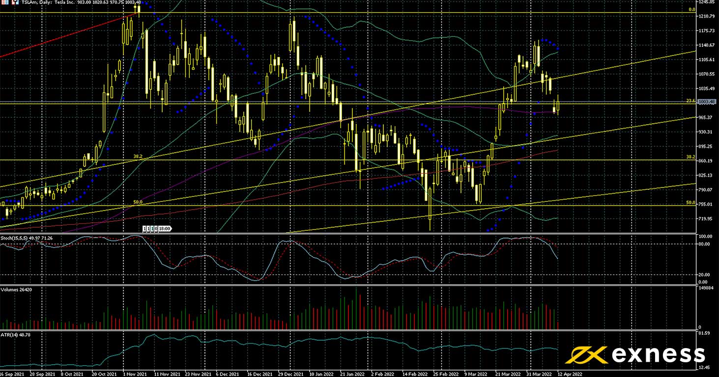 Tesla stock price chart.