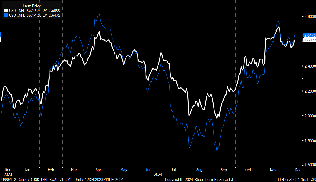 US 2-Year Inflation Swap