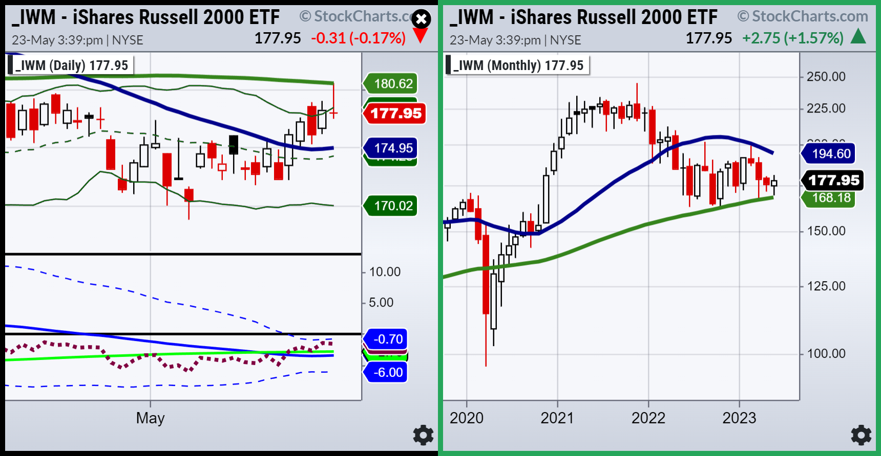 IWM-Daily & Monthly Chart