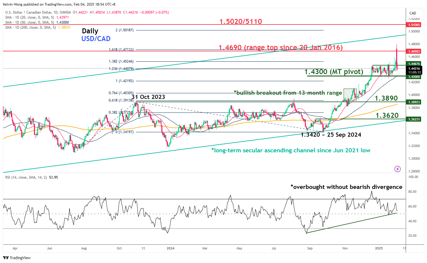 USD/CAD-Daily Chart