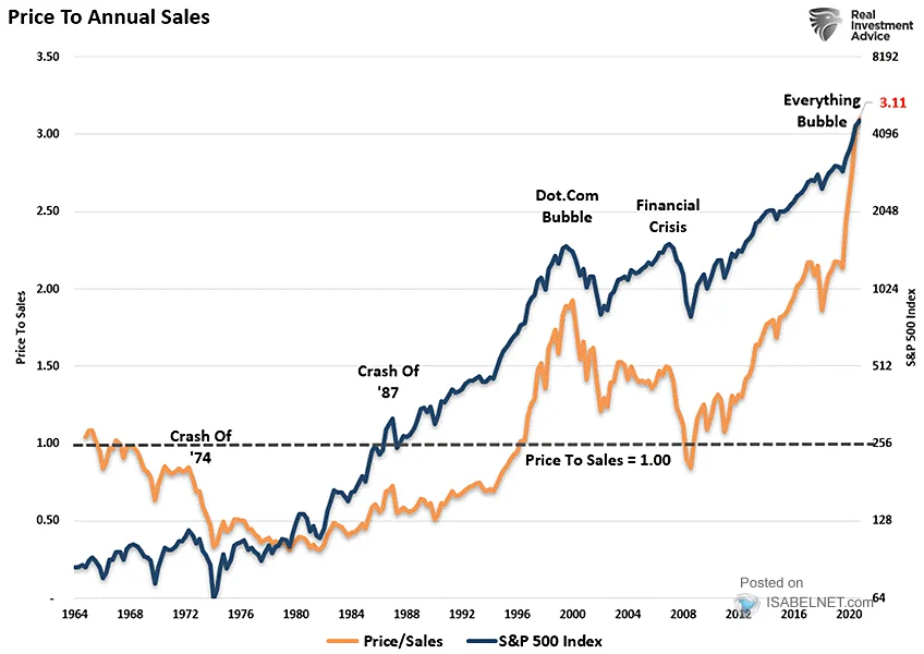 Price To Sales Chart