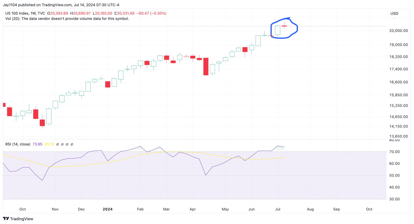 US 100 Index-Weekly Chart