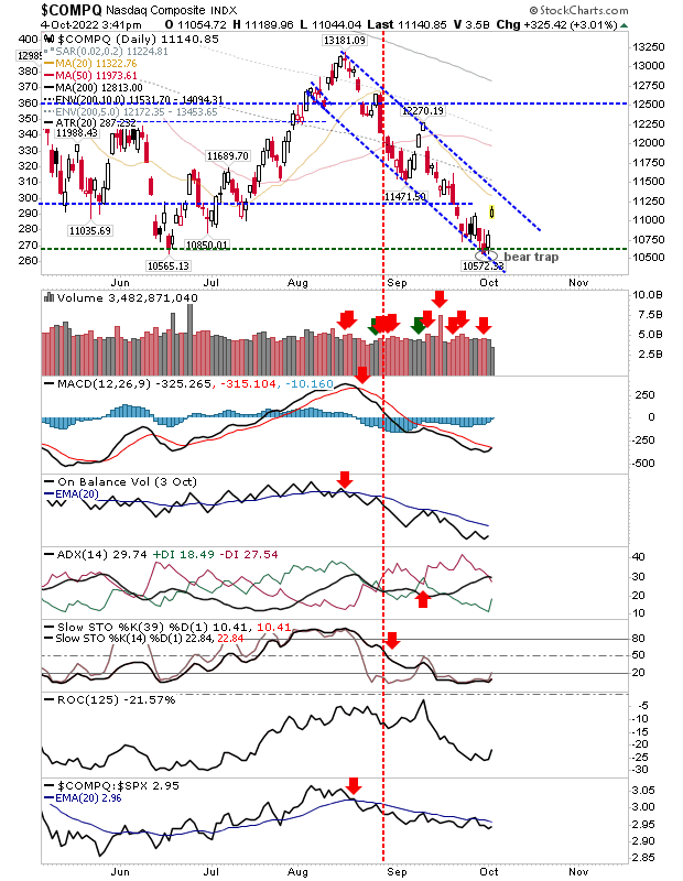 NASDAQ Composite And Others Daily Chart.