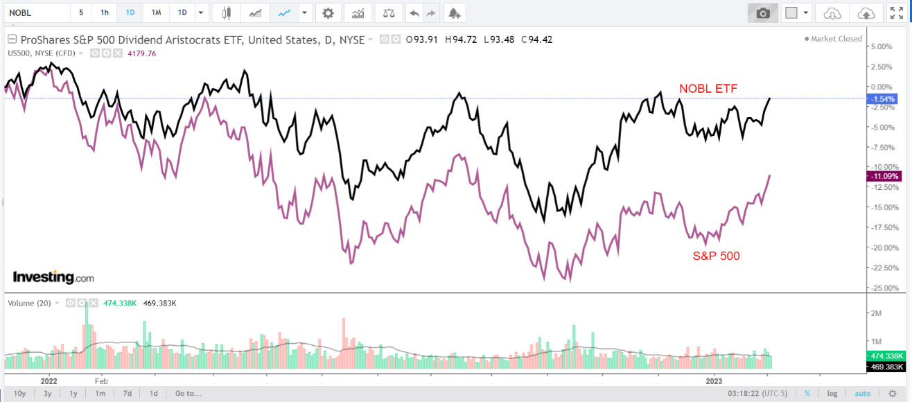 NOBL vs. S&P 500 Price Performance