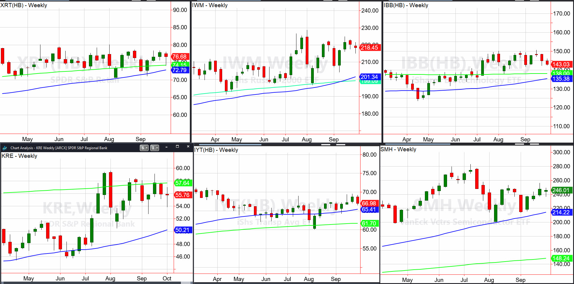 Weekly Charts