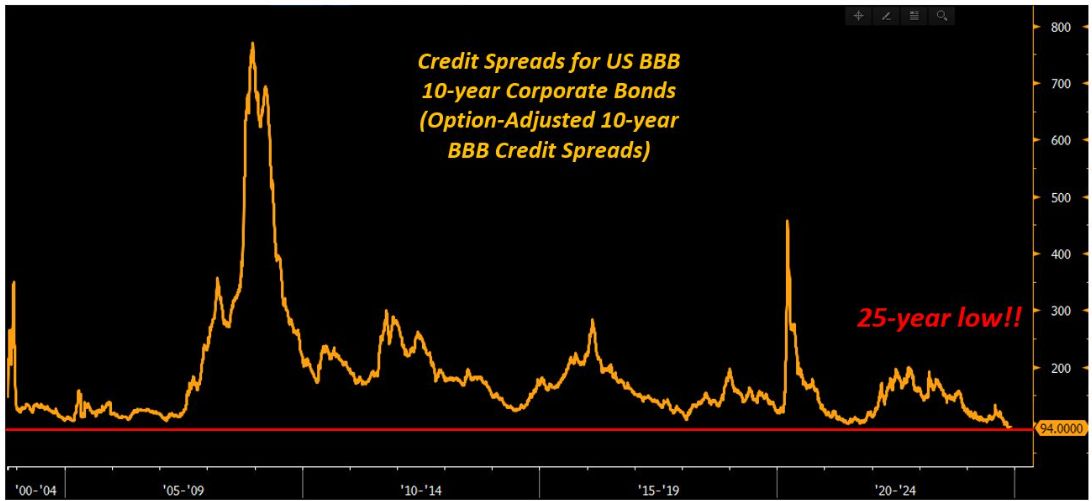 Credit Spreads for US BBB 10-Year Corporate Bonds
